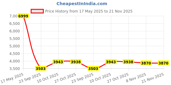 amazon.in tommy hilfiger Men Sweater tommy hilfiger Price History Graph from 17 May 2025 to 21 Nov 2025