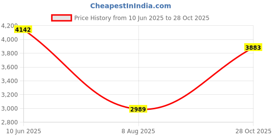 amazon.in tommy hilfiger Men Sweater tommy hilfiger Price History Graph from 10 Jun 2025 to 28 Oct 2025