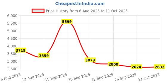 amazon.in tommy hilfiger Men Sweater tommy hilfiger Price History Graph from 6 Aug 2025 to 11 Oct 2025