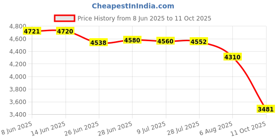 amazon.in tommy hilfiger Men Sweater tommy hilfiger Price History Graph from 8 Jun 2025 to 11 Oct 2025