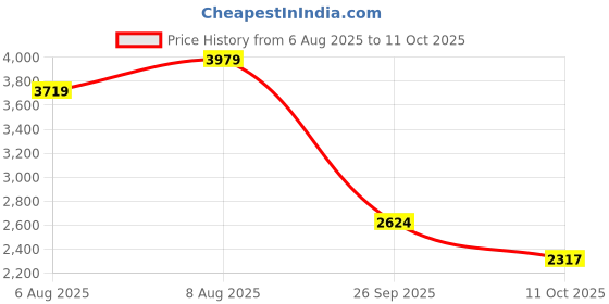 amazon.in tommy hilfiger Men Sweater tommy hilfiger Price History Graph from 6 Aug 2025 to 11 Oct 2025