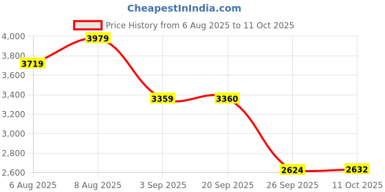amazon.in tommy hilfiger Men Sweater tommy hilfiger Price History Graph from 6 Aug 2025 to 11 Oct 2025