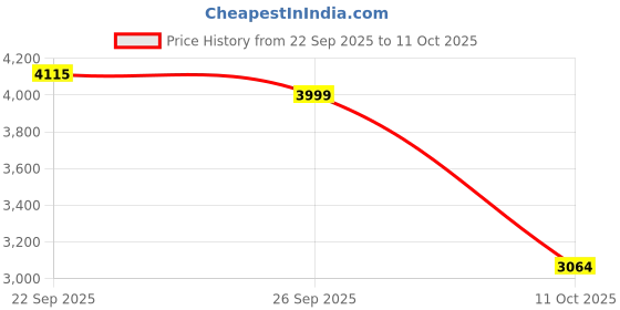 amazon.in tommy hilfiger Men Sweater tommy hilfiger Price History Graph from 22 Sep 2025 to 11 Oct 2025