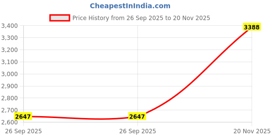 amazon.in tommy hilfiger Men Sweater tommy hilfiger Price History Graph from 26 Sep 2025 to 20 Nov 2025