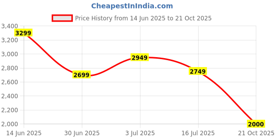 amazon.in tommy hilfiger Men Sweatshirt tommy hilfiger Price History Graph from 14 Jun 2025 to 21 Oct 2025