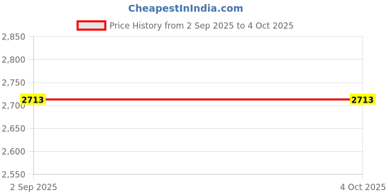 amazon.in tommy hilfiger Men Sweatshirt tommy hilfiger Price History Graph from 2 Sep 2025 to 4 Oct 2025