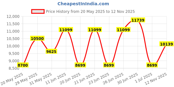 amazon.in tommy hilfiger Mens 46.3 mm Shawn Blue Dial Stainless Steel Watch - NCTH1791618 tommy hilfiger Price History Graph from 20 May 2025 to 12 Nov 2025