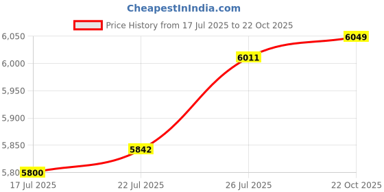 amazon.in tommy hilfiger Men's A-Line Coat tommy hilfiger Price History Graph from 17 Jul 2025 to 22 Oct 2025