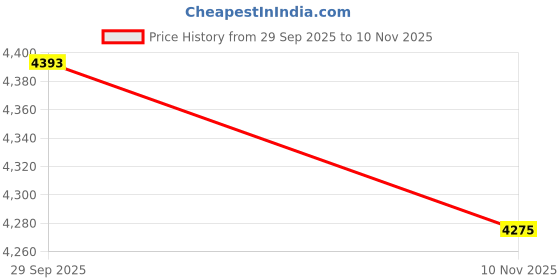 amazon.in tommy hilfiger Men's A-Line Coat tommy hilfiger Price History Graph from 29 Sep 2025 to 10 Nov 2025