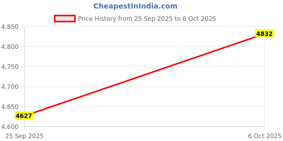 amazon.in tommy hilfiger Men's A-Line Coat tommy hilfiger Price History Graph from 25 Sep 2025 to 6 Oct 2025