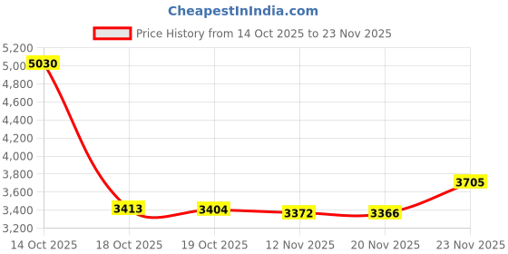 amazon.in tommy hilfiger Men's A-Line Coat tommy hilfiger Price History Graph from 14 Oct 2025 to 23 Nov 2025