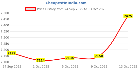 amazon.in tommy hilfiger Mens Black Color Blazer Regular tommy hilfiger Price History Graph from 24 Sep 2025 to 13 Oct 2025