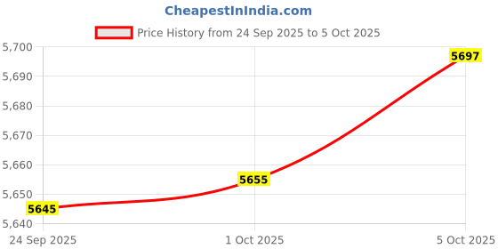 amazon.in tommy hilfiger Mens Black Color Blazer Regular tommy hilfiger Price History Graph from 24 Sep 2025 to 5 Oct 2025