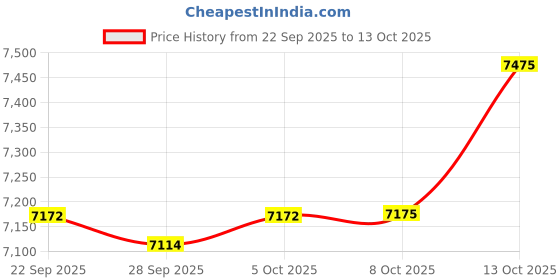 amazon.in tommy hilfiger Mens Black Color Blazer Regular tommy hilfiger Price History Graph from 22 Sep 2025 to 13 Oct 2025