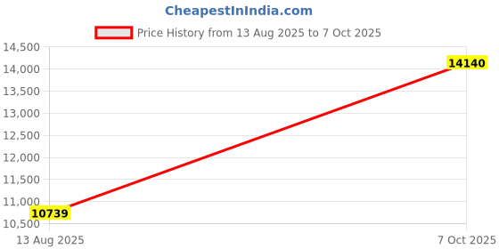 amazon.in tommy hilfiger Mens Black Dial Analog Watch tommy hilfiger Price History Graph from 13 Aug 2025 to 7 Oct 2025