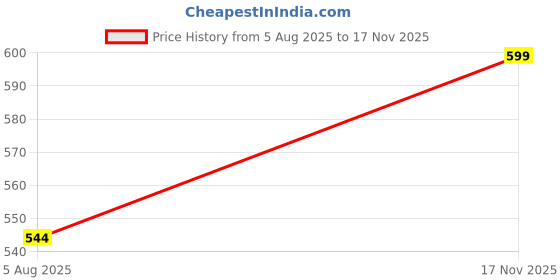 amazon.in tommy hilfiger Mens Blue Color Socks tommy hilfiger Price History Graph from 5 Aug 2025 to 17 Nov 2025