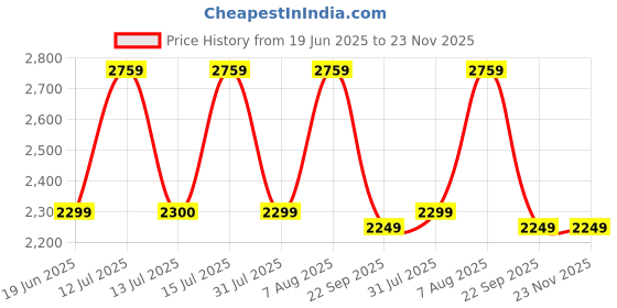 amazon.in tommy hilfiger Men's Board Shorts tommy hilfiger Price History Graph from 19 Jun 2025 to 23 Nov 2025