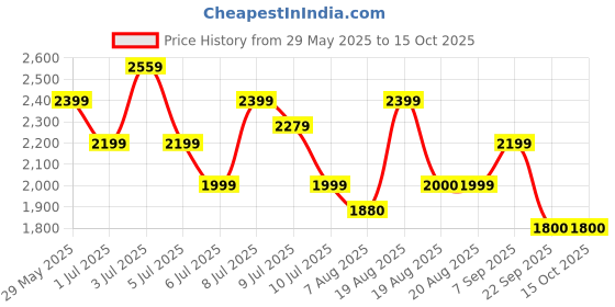 amazon.in tommy hilfiger Men's Board Shorts tommy hilfiger Price History Graph from 29 May 2025 to 15 Oct 2025