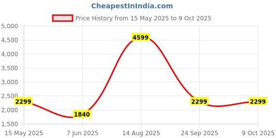 amazon.in tommy hilfiger Men's Board Shorts tommy hilfiger Price History Graph from 15 May 2025 to 8 Oct 2025