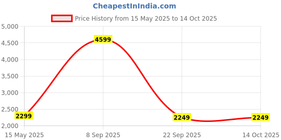 amazon.in tommy hilfiger Men's Board Shorts tommy hilfiger Price History Graph from 15 May 2025 to 14 Oct 2025