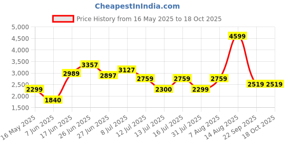 amazon.in tommy hilfiger Men's Board Shorts tommy hilfiger Price History Graph from 16 May 2025 to 18 Oct 2025