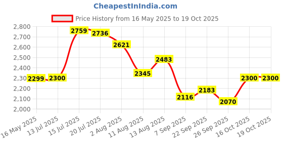 amazon.in tommy hilfiger Men's Board Shorts tommy hilfiger Price History Graph from 16 May 2025 to 16 Oct 2025