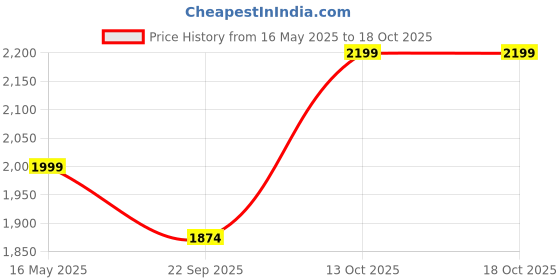 amazon.in tommy hilfiger Men's Board Shorts tommy hilfiger Price History Graph from 16 May 2025 to 18 Oct 2025
