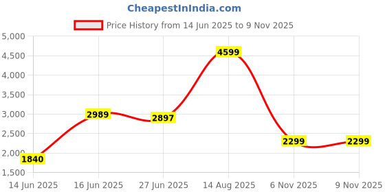 amazon.in tommy hilfiger Men's Board Shorts tommy hilfiger Price History Graph from 14 Jun 2025 to 8 Nov 2025