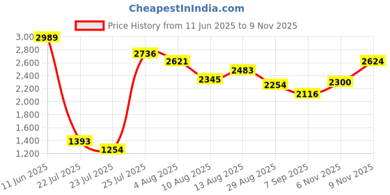 amazon.in tommy hilfiger Men's Board Shorts tommy hilfiger Price History Graph from 11 Jun 2025 to 6 Nov 2025