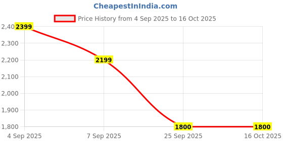 amazon.in tommy hilfiger Men's Board Shorts tommy hilfiger Price History Graph from 4 Sep 2025 to 16 Oct 2025