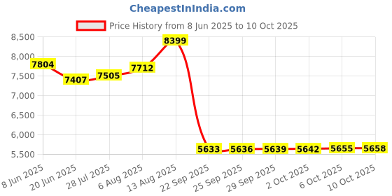 amazon.in tommy hilfiger Mens Brown Color Blazer Regular tommy hilfiger Price History Graph from 8 Jun 2025 to 10 Oct 2025