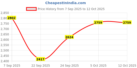 amazon.in tommy hilfiger Men's Checked Regular Fit Shirt tommy hilfiger Price History Graph from 7 Sep 2025 to 12 Oct 2025