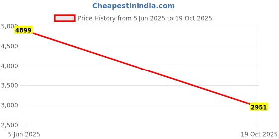 amazon.in tommy hilfiger Men's Cotton Blend Casual Sweater tommy hilfiger Price History Graph from 5 Jun 2025 to 19 Oct 2025