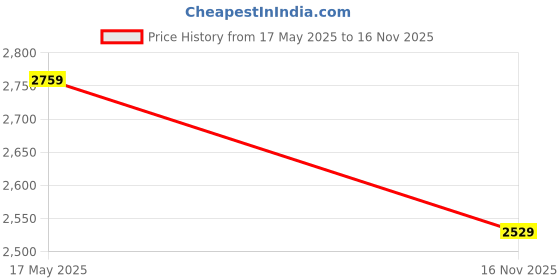 amazon.in tommy hilfiger Men's Cotton Casual Sweater tommy hilfiger Price History Graph from 17 May 2025 to 16 Nov 2025