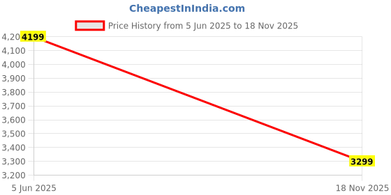 amazon.in tommy hilfiger Men's Cotton Casual Sweater tommy hilfiger Price History Graph from 5 Jun 2025 to 18 Nov 2025