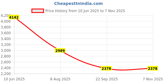 amazon.in tommy hilfiger Men's Cotton Casual Sweater tommy hilfiger Price History Graph from 10 Jun 2025 to 6 Nov 2025