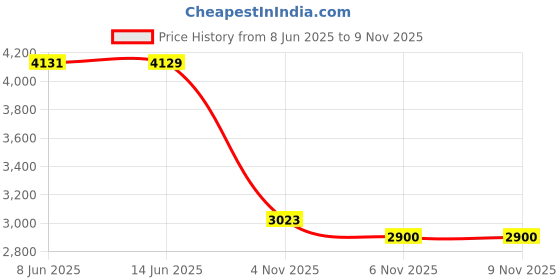 amazon.in tommy hilfiger Men's Cotton Casual Sweater tommy hilfiger Price History Graph from 8 Jun 2025 to 8 Nov 2025