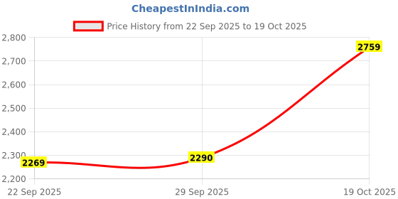 amazon.in tommy hilfiger Men's Cotton Casual Sweater tommy hilfiger Price History Graph from 22 Sep 2025 to 19 Oct 2025