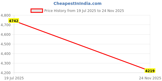 amazon.in tommy hilfiger Men's Cotton Casual Sweater tommy hilfiger Price History Graph from 19 Jul 2025 to 24 Nov 2025