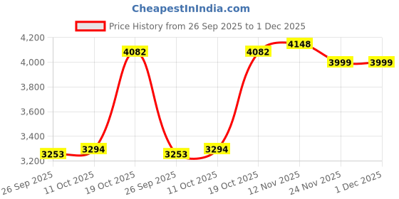 amazon.in tommy hilfiger Men's Cotton Casual Sweater tommy hilfiger Price History Graph from 26 Sep 2025 to 1 Dec 2025