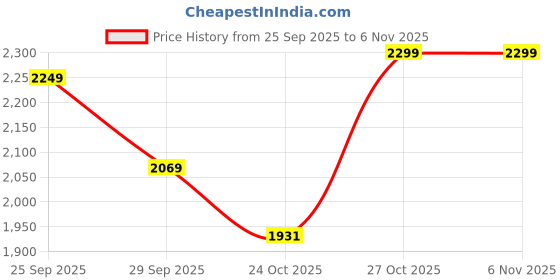 amazon.in tommy hilfiger Men's Cotton Casual Sweater tommy hilfiger Price History Graph from 25 Sep 2025 to 6 Nov 2025