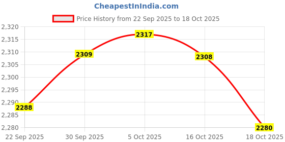 amazon.in tommy hilfiger Men's Cotton Casual Sweater Vest tommy hilfiger Price History Graph from 22 Sep 2025 to 16 Oct 2025