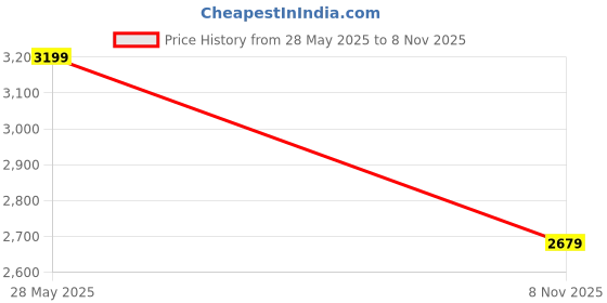 amazon.in tommy hilfiger Men's Cotton Solid Regular Fit Polo tommy hilfiger Price History Graph from 28 May 2025 to 8 Nov 2025