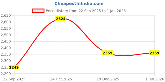 amazon.in Tommy Hilfiger Men's Cotton Solid Regular Fit T-Shirt tommy hilfiger Price History Graph from 22 Sep 2025 to 1 Jan 2026