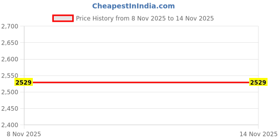 amazon.in tommy hilfiger Men's Cotton Solid Slim Fit Shirt tommy hilfiger Price History Graph from 8 Nov 2025 to 10 Nov 2025