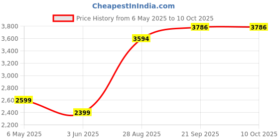 amazon.in tommy hilfiger Men's Crew Pull On Regular Short tommy hilfiger Price History Graph from 6 May 2025 to 9 Oct 2025