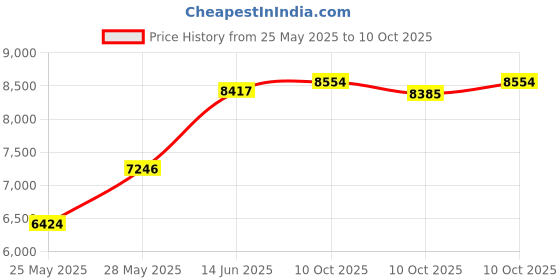 amazon.in tommy hilfiger Men's David Slim Billfold Wallet tommy hilfiger Price History Graph from 25 May 2025 to 10 Oct 2025