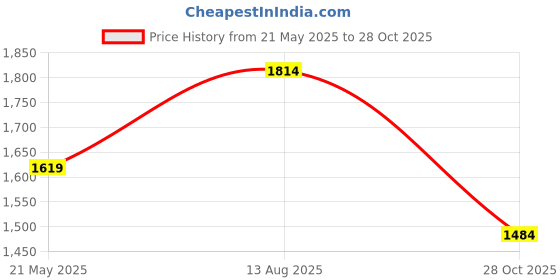amazon.in tommy hilfiger Men's Global Coin Wallet Dalton tommy hilfiger Price History Graph from 21 May 2025 to 28 Oct 2025