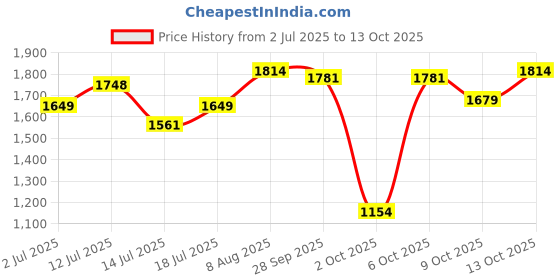 amazon.in tommy hilfiger Men's Global Coin Wallet Dalton tommy hilfiger Price History Graph from 2 Jul 2025 to 13 Oct 2025