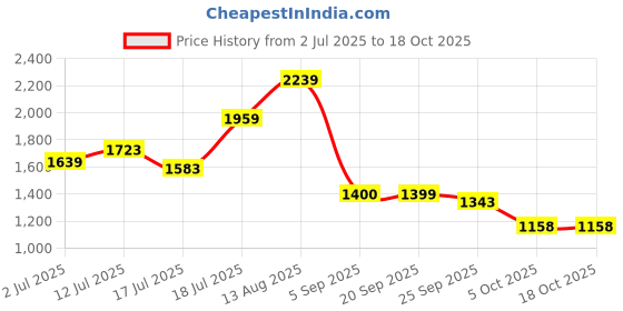 amazon.in tommy hilfiger Men's Global Coin Wallet Evan tommy hilfiger Price History Graph from 2 Jul 2025 to 18 Oct 2025